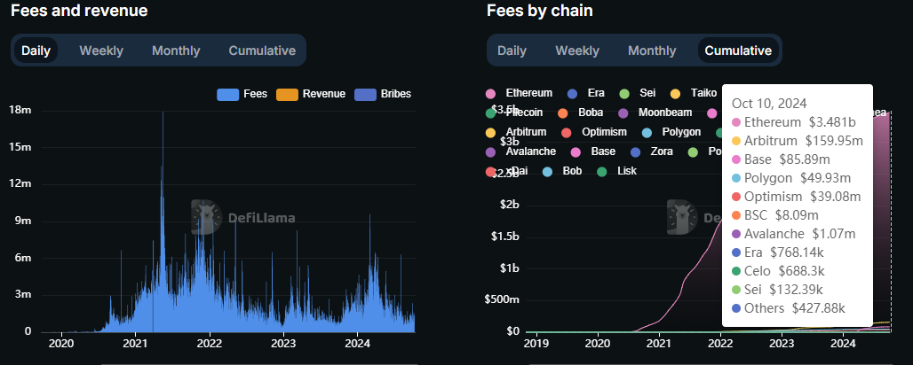 Uniswap cumulative fees across chains